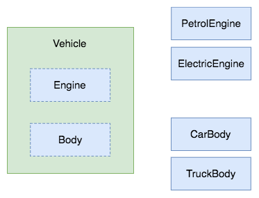 Composition in action