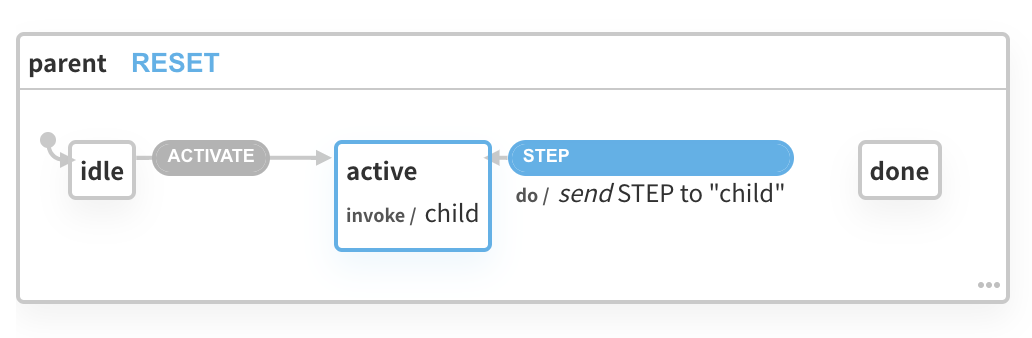 child의 종료 상태와 parent 가 연결되지 않은 모습